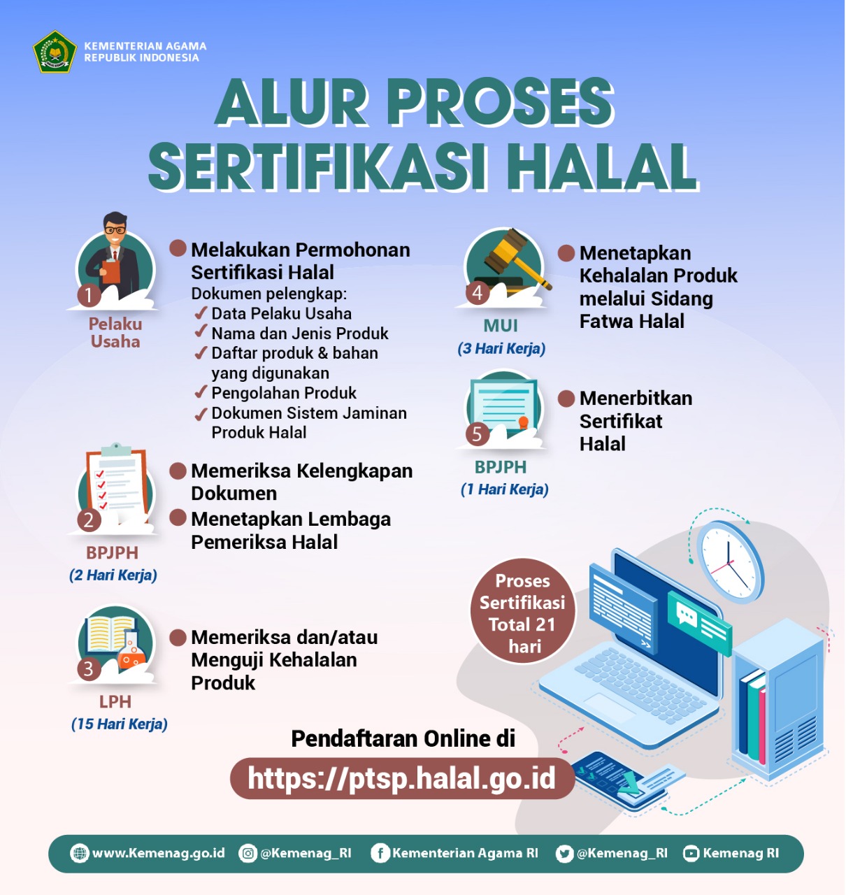 proses sertifikasi halal