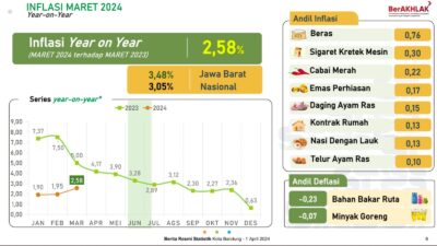 Inflasi Kota Bandung Maret 2024 Terendah di Jawa Barat, Pemkot Siapkan Sejumlah Langkah Ini