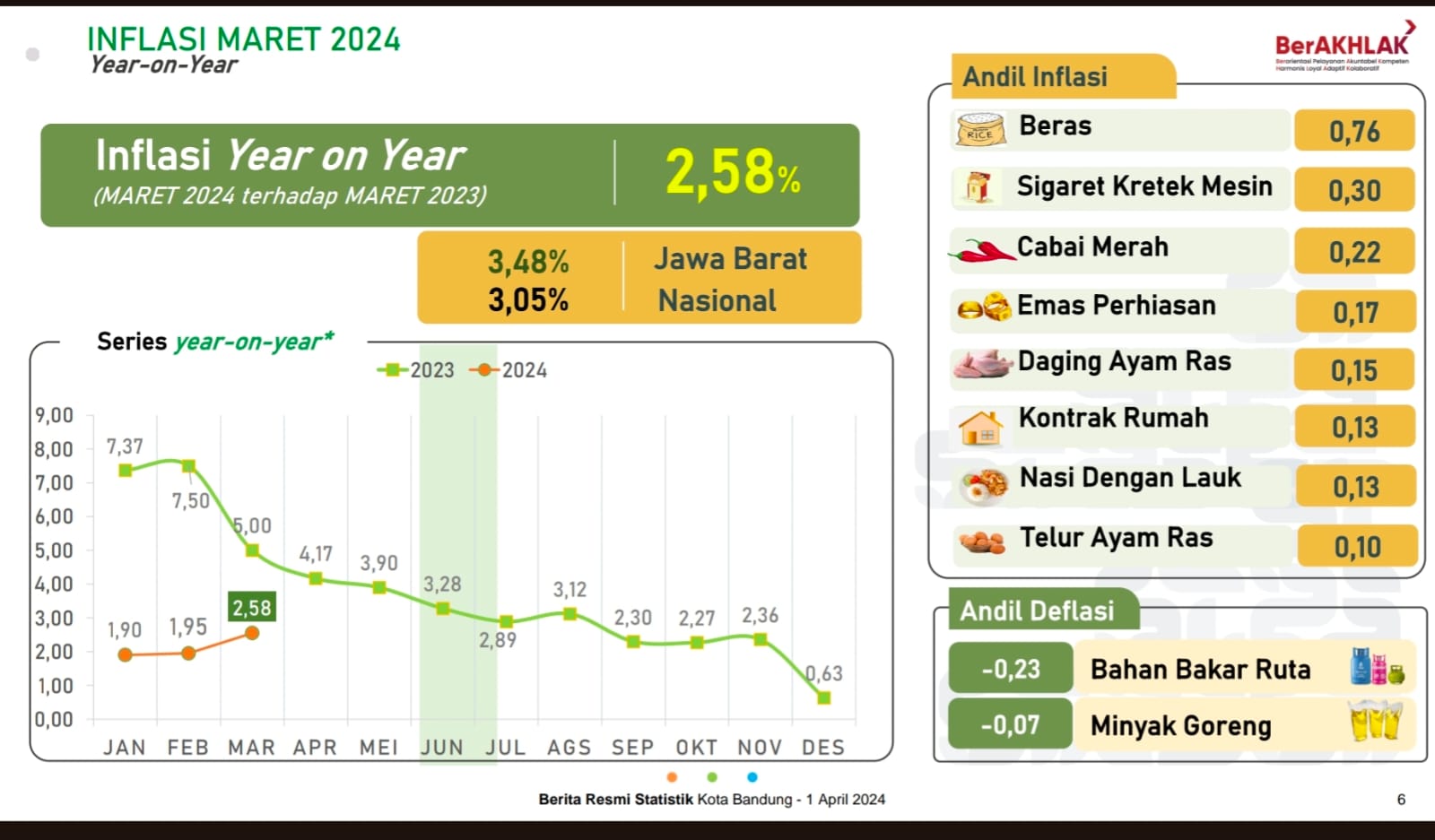 Inflasi Kota Bandung Maret 2024